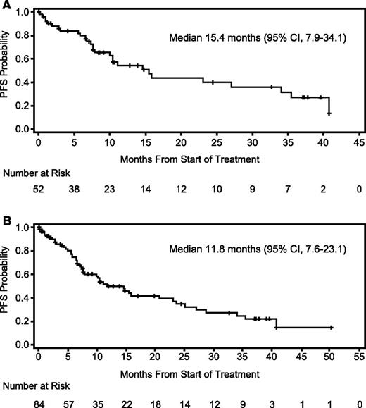 Figure 2. Progression-free survival. (A) PFS in the MPD cohort (n = 52). Twelve patients were censored for PFS because of alternate treatment (6 patients had achieved at least a partial response and decided to pursue other treatment). (B) PFS in the overall study population (N = 84). Nineteen patients were censored for PFS because of alternate treatment (7 patients had achieved at least a partial response and decided to pursue other treatment).