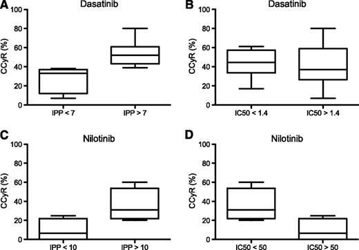 Figure 1. Correlation between IPP or IC50 and clinical response for dasatinib and nilotinib. IPP was calculated based on drug IC50 and slope of in vitro response of Ba/F3 cells expressing various BCR-ABL mutations and on population pharmacokinetic mean peak concentrations in plasma reported for each drug. Mutations were divided into 2 groups for dasatinib (A-B) and nilotinib (C-D) based on cutoff values of IPP (nondimensional) or IC50 (nM) as indicated. For each group, clinical response analysis was based on previously published mutation-specific rates of complete cytogenetic response (CCyR),5,6 and the median, range, and 25th and 75th percentiles are shown.