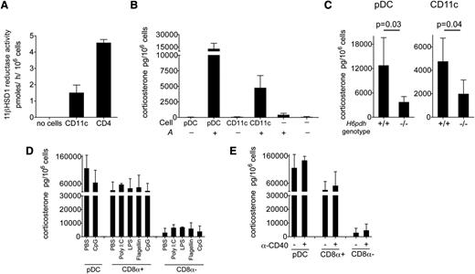 Figure 2. Prereceptor amplification of corticosterone by splenic DC subsets. (A) Estimated 11βHSD1 reductase activity of CD11c+ DCs and CD4 cells (n = 4 per group; 2 independent experiments). (B) Corticosterone generation after 18 hours of pDC or CD11c+ DC culture in the presence or absence of A at 10−7 M (n = 10 to 11 per group). (C) Corticosterone in pDCs (n = 4 to 10 per group) or pooled CD11c+ DCs (n = 3 to 11 per group) from spleens of H6pdh−/− mice or H6pdh+/+ littermate controls. Data in Figure 2B-C are derived from 3 or more independent experiments. (D) Wild-type B6 mice received phosphate-buffered saline (PBS) or the indicated TLR agonists by intraperitoneal injections (CpG, 150 µg; poly I:C, 100 µg; LPS, 10 µg; Flagellin, 5 µg) 18 hours prior to pDC, CD8α+ DC, and CD8α– DC isolation from the spleen (n = 3 per group per condition; data from 2 independent experiments). Graph shows mean ± standard deviation (SD) corticosterone generation in each experimental group after exposure to A at 10−6 M (rather than 10−7 M as in Figure 2B-C). Higher concentrations of input A were used to permit detection of B produced by CD8α– DCs. (E) Wild-type B6 mice received PBS or 50 µg anti-CD40 agonist antibody 18 hours prior to isolation of DC subsets from the spleen (n = 3 per group per condition; data from 2 independent experiments). Graph shows mean ± SD corticosterone generation after exposure to A at 10−6 M in each experimental group.