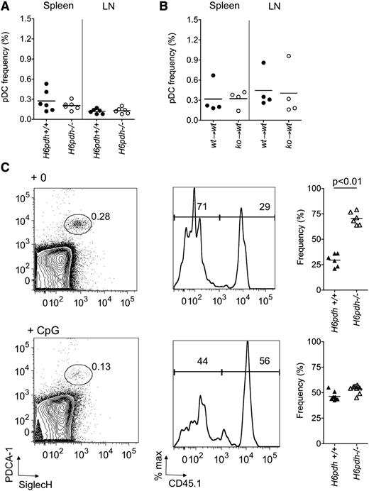 Figure 4. H6PDH regulates splenic pDC survival in the steady but not inflammatory state. (A) The frequency of pDCs (as a percentage of live gated cells) in spleen and lymph nodes (LN) of H6pdh+/+ versus H6pdh−/− mice. (B) The frequency of pDCs (as a percentage of live gated cells) in spleen and lymph nodes of (H6pdh+/+→H6pdh+/+) versus (H6pdh−/−→H6pdh+/+) BM chimeras 12 weeks after reconstitution. (C) H6pdh+/+ (CD45.1):H6pdh−/− (CD45.2)→H6pdh+/+ (CD45.1) mixed BM chimeras were evaluated 12 to 16 weeks after hematopoietic reconstitution and 24 hours after treatment with intraperitoneal PBS or CpG 1826. (Left) Representative contour plots showing plasmacytoid dendritic cell antigen-1 (PDCA-1) and sialic acid binding immunoglobulin-like lectin H (SiglecH) staining in a pregated B220+ splenocyte population. (Middle) Representative flow cytometric histograms showing CD45.1 staining in gated B220+PDCA-1+SiglecH+ cells. (Right) Summary of pooled data showing percentage of pDCs derived from H6pdh−/− (CD45.2) or H6pdh+/+ (CD45.1) BM. Data derived from 3 independent experiments.