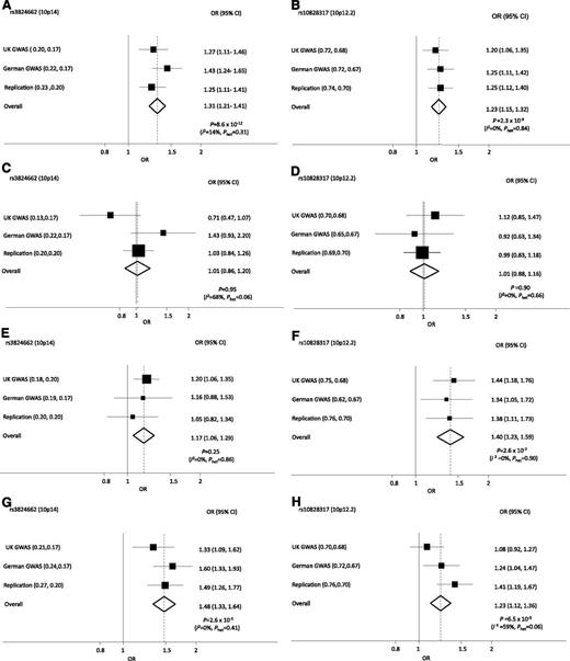 Figure 1. Forest plots of ORs for ALL associated with rs10828317 (PIP4K2A) and rs3824662 (GATA3) genotype. ORs for all BCP-ALL (A-B), TEL-AML ALL (C-D), HD ALL (E-F), non–HD/TEL-AML ALL (G-H).