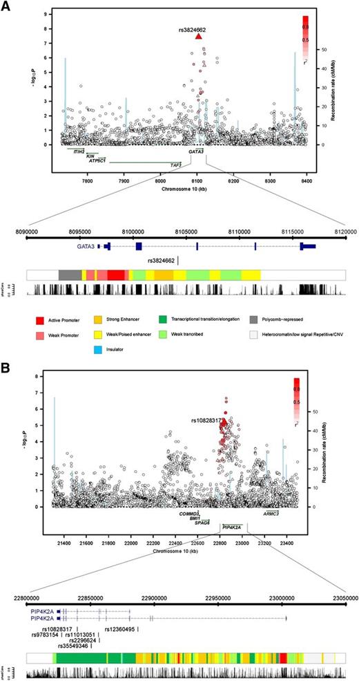 Figure 2. Regional plots of association results, recombination rates, and chromatin state segmentation track for (A) 10p12.2 and (B) 10p14 susceptibility loci. The top panel shows the association results of both genotyped (triangles) and imputed (circles) SNPs in the GWAS samples and recombination rates for rates within the two loci. For each plot, −log10 P values (y-axis) of the SNPs are shown according to their chromosomal positions (x-axis). The top genotyped SNP in each combined analysis is a large triangle and is labeled by its reference SNP ID. The color intensity of each symbol reflects the extent of LD with the top genotyped SNP: white (r2 = 0) through to dark red (r2 = 1.0). Genetic recombination rates (cM/Mb), estimated using HapMap CEU samples, are shown with a light blue line. Physical positions are based on National Centre for Biotechnology Information build 36 of the human genome. Also shown are the relative positions of genes and transcripts mapping to each region of association. Genes have been redrawn to show the relative positions; therefore, maps are not to physical scale. The lower panel shows the gene of interest together with all transcripts of the gene showing exons and introns; observed SNP and any imputed SNPs showing a stronger association with ALL risk, chromatin state segmentation track (ChromHMM), and phastCons score values corresponding to the posterior probability associated with a phylogenetic hidden Markov model (HMM) inferring the most conserved state at a given base position.
