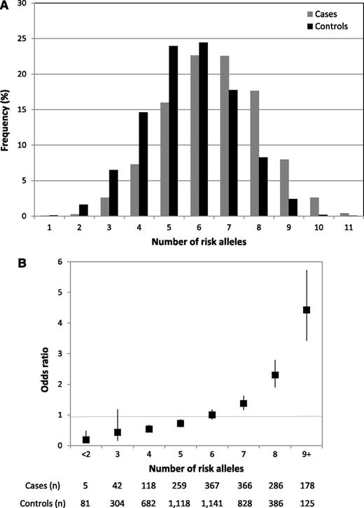 Figure 3. Cumulative effects of the 6 BCP-ALL risk alleles (rs4132601, IKZF1; rs7089424, ARID5B; rs2239633, CEBPE; rs3731217, CDKN2A/CDKN2B; rs10828317, PIP4K2A, and rs3824662, GATA3). (A) Distribution of risk alleles in controls (black) and ALL cases (grey). (B) Plot of the increasing ORs for BCP-ALL with increasing number of risk alleles. The ORs are relative to the median number of 6 risk alleles; vertical bars correspond to 95% confidence intervals. The distribution of risk alleles follows a normal distribution in both cases and controls, with a shift toward a higher number of risk alleles in cases. Horizontal line denotes the null value (OR = 1.0).