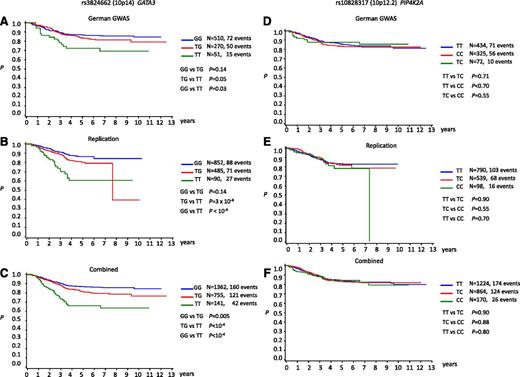 Figure 4. Kaplan-Meir curves of event-free survivorship in BCP-ALL patients. (A-C) Stratified by rs3824662 (10p14) genotype: (A) German GWAS, (B) replication, and (C) combined. (D-F) Stratified by rs10828317 (10p12.2) genotype: (D) German GWAS, (E) replication, and (F) combined.