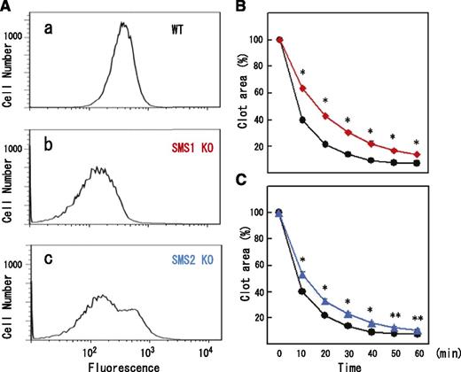 Figure 2. Reduced SM-rich rafts and delayed clot retraction in SM synthase-deficient platelets. (A) Flow cytometry of SM-rich rafts of (a) wild-type, (b) SMS1-deficient, and (c) SMS2-deficient mouse platelets. (B) Time-dependent clot retraction of SMS1-deficient PRP (red diamonds) and wild-type PRP (black circles). The extent of clot retraction was assessed at the indicated times by measuring clot area. (C) Time-dependent clot retraction of SMS2-deficient PRP (blue triangles) and wild-type PRP (black circles). Data are presented as the means plus or minus SD of quadruplicates. *Statistically significant difference (P < .001). **Statistically significant difference (P < .005).