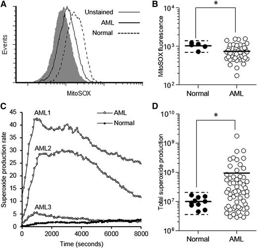 Figure 1. Primary AML blasts generate significantly elevated extracellular superoxide. (A) Representative histograms showing fluorescence of unstained primary AML blasts, MitoSOX-labeled primary AML blasts and MitoSOX-labeled normal human CD34+ cells. (B) Summary of MitoSOX mean fluorescence of normal human CD34+ cells (n = 5) compared with primary AML blasts (n = 49). The solid horizontal bar represents the mean cohort fluorescence; the dotted horizontal bar indicates the mean + 2 SD boundary. (C) Representative time-course of constitutive superoxide production (×103 photons/s) of 3 different unstimulated primary AML cell samples compared with that of unstimulated normal human CD34+ cells. (D) Summary of total constitutive superoxide production (total photons) by primary AML blasts (n = 61) compared with normal CD34+ cells (n = 10). The solid horizontal bar represents the cohort mean; the dotted horizontal bar indicates the mean + 2 SD boundary. Significance of difference was determined using the Mann-Whitney U test. *P < .05.