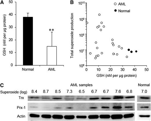 Figure 3. Glutathione, thioredoxin, and peroxiredoxin-1 are depleted in high superoxide–producing AML blasts. (A) GSH levels in normal human CD34+ cells (n = 3) compared with primary AML blasts (n = 22). (B) Superoxide production by normal CD34+ cells and primary AML blasts in relation to GSH levels. (C) Thioredoxin (Trx) and peroxiredoxin-1 (Prx-1) expression in primary AML blasts in relation to their superoxide production. Expression levels in normal CD34+ cells are also indicated. Actin expression indicates relative protein loading. The significance of difference was determined by the Mann-Whitney U test. **P < .01.