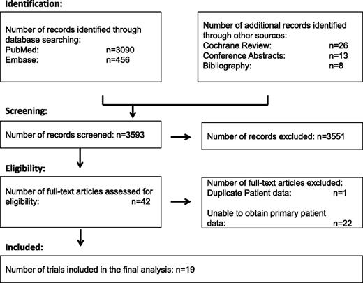 Figure 1. Diagram documenting the flow of information through the different phases of the systematic review as per the PRISMA statement.28