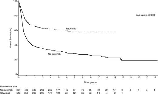 Figure 2. Kaplan-Meier plots comparing the OS for patients treated with rituximab-containing regimens vs non–rituximab-containing regimens.