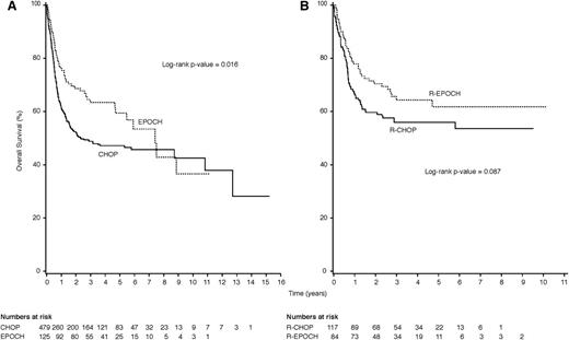 Figure 3. Kaplan-Meier plots comparing OS for patients with DLBCL treated with EPOCH vs CHOP and R-EPOCH vs R-CHOP. (A) HIV-positive patients with newly diagnosed DLBCL treated with infusional EPOCH (dashed line) achieved significantly longer OS than patients treated with CHOP (solid line; P = .016). (B) This was also seen when the analysis was limited to patients with DLBCL treated in the rituximab era, where treatment with R-EPOCH (dashed line) compared favorably to treatment with R-CHOP (solid line; P = .087).