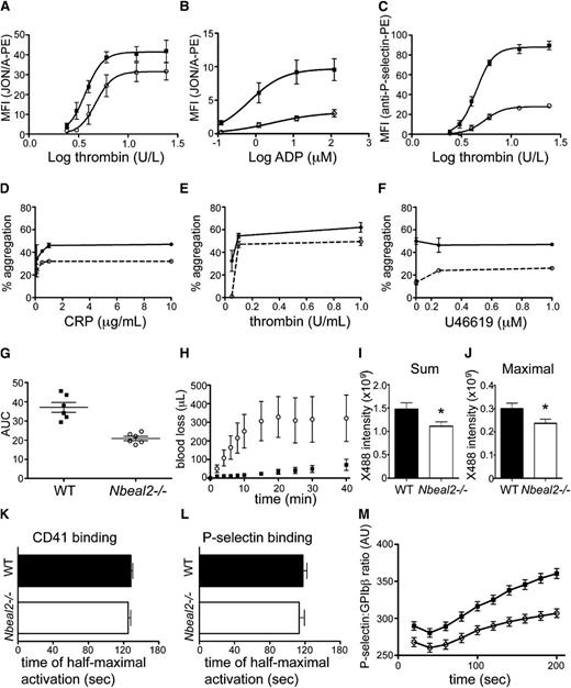 Figure 4. Impaired Nbeal2−/− mouse platelet function in vitro and in vivo. Measurements of activation of platelets from WT (solid symbols) and Nbeal2−/− mice (open symbols). (A-C) Washed platelets were assessed by flow cytometry for activation in response to varying concentrations of agonists (X-axis) by measuring antibody binding (JON/A) to activated αIIbβ3 (A-B) or exposed P-selectin (C). Graphs show mean ± standard error of the mean (SEM) (n = 6 mice per group) for mean fluorescence intensity (MFI) after activation by thrombin (A,C) or ADP (B). (D-F) Optical aggregometry in physiological buffer of washed platelets exposed to varying concentrations of CRP (D), thrombin (E), or the thromboxane analog U46619 (F). The agonist concentration is plotted against the percentage of aggregation (see the “Methods” section). (G) Impedance aggregometry measurement of platelets in citrated blood exposed to collagen (7 μg/mL, n = 6 mice per group); horizontal lines represent mean ± SEM for area under the curve of Multiplate aggregation. (H) Nbeal2−/− mice showed greater cumulative blood loss in relation to WT in a tail transection bleeding assay; mean ± SEM is shown for WT (solid squares) and Nbeal2−/− mice (open circles; n = 11 for each). (I-M) Results of intravital videomicroscopy monitoring of platelet accumulation and activation in thrombi formed in response to laser injury of cremaster muscle arterioles. (I-J) Sum and maximal platelet accumulation in thrombi formed in response to injury were determined using a fluorescent anti-mouse GPIbβ antibody (×488); values shown are mean ± SEM for 170 thrombi in 12 WT mice and 155 thrombi in 12 Nbeal2−/− mice (*P < .05, unpaired t test). (K-L) The time to half-maximal activation ratio for CD41 was determined using an anti-mouse CD41 Fab fragment (K) and for P-selectin (L) using an anti-mouse P-selectin antibody. Values shown are mean ± SEM; for CD41, n = 119 thrombi in 6 WT mice and 93 thrombi in 6 Nbeal2−/− mice; for P-selectin, n = 69 thrombi in 6 WT mice and 60 thrombi in 6 Nbeal2−/− mice. (M) The time course of P-selectin activation after injury. Mean ± SEM for WT mice (solid squares) and Nbeal2−/− mice (open circles) are shown.