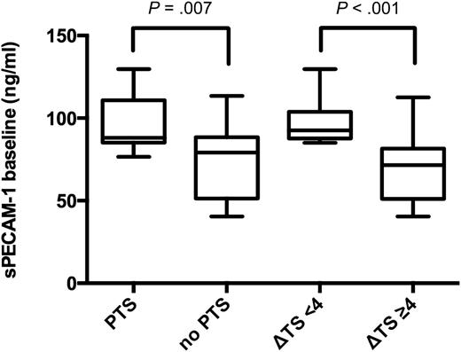 Figure 4. Baseline sPECAM-1 plasma levels (ng/mL) in study patients. Box plots illustrating baseline sPECAM-1 levels (ng/mL) in patients with subsequent PTS vs patients without PTS (shown on the left side of the figure; P = .007). The 2 box plots on the right side of the figure show sPECAM-1 levels (ng/mL) in patients with subsequently delayed thrombus resolution (Δ thrombus score <4), compared with patients undergoing normal thrombus resolution (Δ thrombus score ≥4; P < .001).