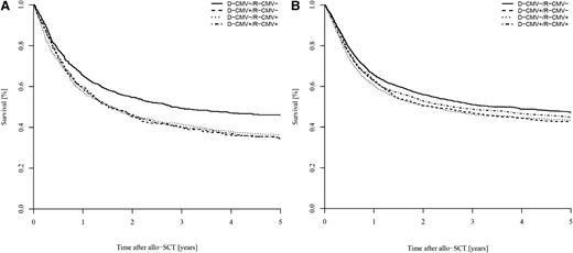 Figure 1. Impact of donor/recipient CMV serostatus on OS. Impact in (A) ALL vs (B) AML.