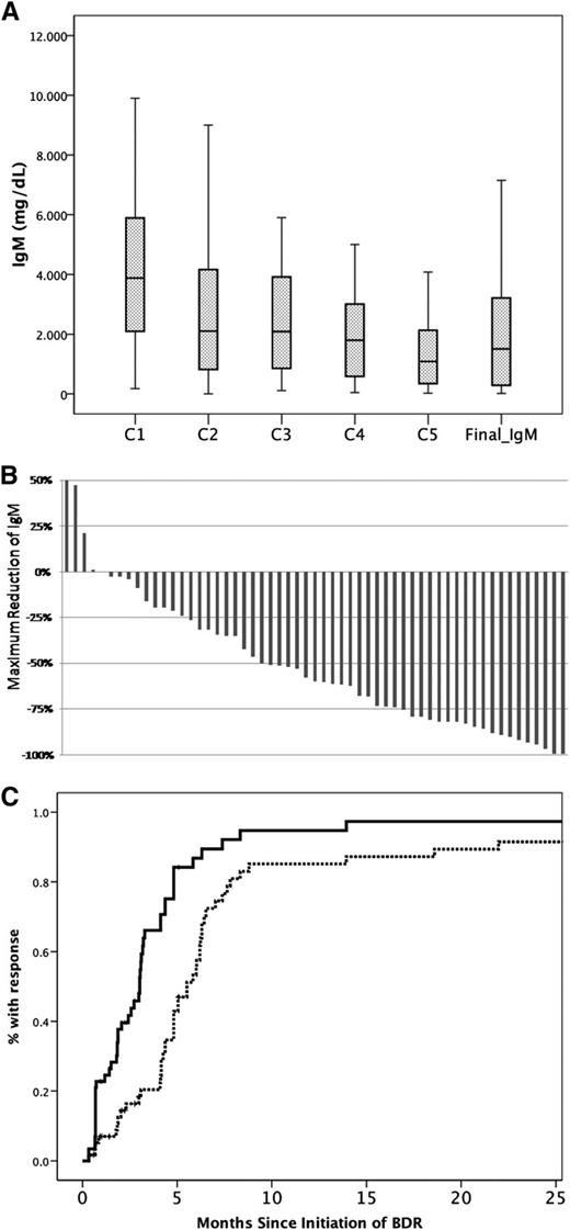 Figure 1. Response of serum IgM to treatment with BDR. Reduction of IgM levels (A) after each cycle of BDR and at final assessment 3 months postcompletion of BDR. (B) Maximum decrease of the IgM in individual patients. (C) Time to first response (solid line) and time to best response (dotted line).