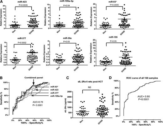 Figure 2. Expression of plasma miRNA signature for aGVHD diagnosis in a validation set. (A) Expression of miR-423, miR-199a-3p, miR-93*, miR-377, miR-155, and miR-30a in plasma of aGVHD (n = 57) and non-GVHD patients (n = 33) 6 weeks after HCT. (B) ROC analysis for individual miRNAs and combined miRNA signature including miR-423, miR-199a-3p, miR-93*, and miR-377 as described in the legend of Figure 1B. The equation of logistic regression in validation set was “Combined miRNA panel = 11.059 − 0.19 × miR-423 + 0.175 × miR-199a-3p-0.04 × miR-93* − 0.89 × miR-377.” (C) Comparison of sIL-2Rα protein levels in plasma between aGVHD and non-GVHD patients 6 weeks after HCT. (D) ROC curve of the 4-miRNA panel generated by analyzing all 168 samples from training and validation sets.