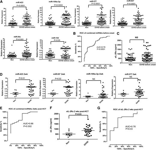 Figure 3. Predictive value of the miRNA signature for aGVHD. (A) The expression of miR-423, miR-199a-3p, miR-93*, miR-377, miR-155, and miR-30a in the plasma of aGVHD patients prior to aGVHD diagnosis (median = 16 days before diagnosis). (B) ROC curve of the 4-miRNA panel (miR-423, miR-199a-3p, miR-93*, miR-377) 6 weeks after HCT for prediction of aGVHD before onset. (C) Plasma concentration of sIL-2Rα 6 weeks after HCT in non-GVHD and aGVHD patients before aGVHD diagnosis. (D) The expression of the 4-miRNA panel 2 weeks after HCT in plasma of aGVHD and non-GVHD patients. (E) ROC curve of the 4-miRNA panel 2 weeks after HCT. (F) Plasma concentration of sIL-2Rα 2 weeks after HCT. (G) ROC curve of sIL-2Rα 2 weeks after HCT.