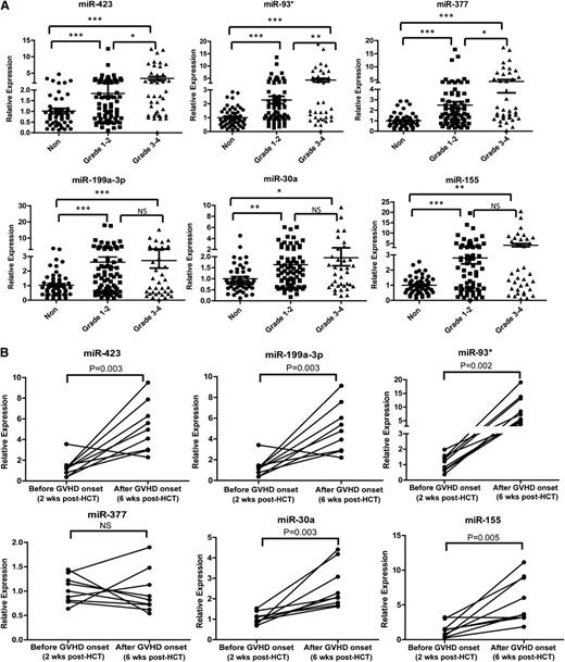 Figure 4. Association of the miRNA signature with aGVHD severity. (A) Expression levels of miR-423, miR-199a-3p, miR-93*, miR-377, miR-155, and miR-30a in aGVHD patients with different grades of disease (grade 1-2 vs grade 3-4). P values were calculated using the Mann-Whitney test. *P < .05; **P < .01; ***P < .001. (B) The kinetic expression of the miRNA signature in a set of 9 patients before disease onset (2 weeks after HCT) and after onset (6 weeks after HCT). We selected 9 aGVHD patients in the analysis according to the following criteria: they had similar diagnosis time (median day 20, range: 18 to 23) and didn’t develop aGVHD 2 weeks after HCT but had symptoms 6 weeks after HCT. P values were calculated using paired t tests.