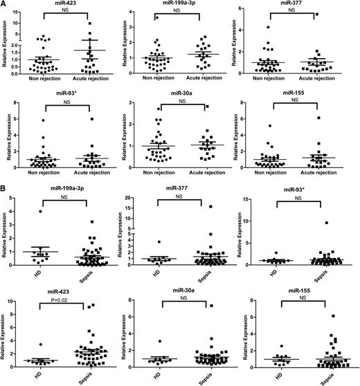 Figure 5. Expression of the aGVHD miRNA signature in sepsis or lung transplant patients. (A) Expression levels of the aGVHD miRNA signature including miR-423, miR-199a-3p, miR-93*, miR-377, miR-155, and miR-30a in plasma of lung transplant patients with (n = 17) or without (n = 28) acute rejection. (B) Expression levels of the aGVHD miRNA signature in plasma of sepsis patients (n = 38) and healthy donors (n = 10). HD, healthy donors; NS, nonsignificant.