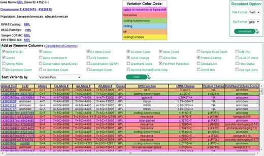 Figure 4. Screenshot from exome variant server of the MPL gene showing part of a summary table of variants discovered through the NHLBI ESP. The current data release is taken from 6503 unrelated European American and African American samples drawn from multiple ESP cohorts and represents all of the ESP exome variant data. Users can select summary characteristics of interest for display and query sequence variants by gene, rsID (the variant identifier in dbSNP, if known), chromosomal location, or batch. The corresponding attributes (eg, allele counts or frequencies overall or by ethnicity, various evolutionary conservation scores such as GERP, phastCons, functional annotation) can be viewed on the web or downloaded as text-formatted files. Color coding is used to annotate variants according to genomic function (eg, splice/nonsense/frameshift, missense, synonymous, UTR). A functional prediction for each missense variant is shown using the Polyphen2 prediction algorithm.86 GERP, genomic evolutionary rate profiling; UTR, untranslated region.