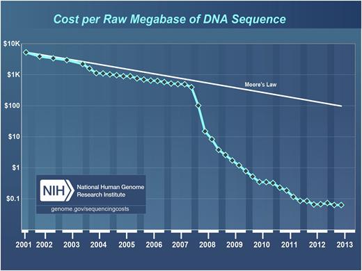 Declining sequencing costs. The X-axis depicts years starting in 2001 (when the first drafts of the human genome sequence were being compiled) to 2013. The Y-axis depicts the cost (in thousands of dollars) to generate 1 megabase of sequence.