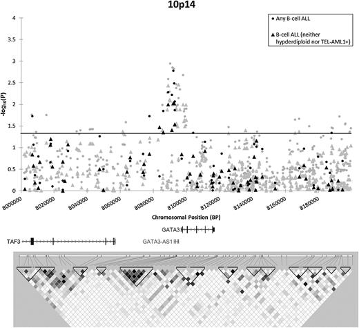 Figure 1. Association of SNPs in the GATA3 locus with B-ALL risk among Hispanic children, by subtype. Association of 68 directly genotyped SNPs (black) and 477 imputed SNPs (gray) with B-ALL risk, adjusted for the first 5 principal components. Circles denote associations for B-ALL cases compared with controls. Triangles denote associations for nonhyperdiploid B-ALL cases without TEL-AML1 fusion compared with controls. Haplotype structure in the Hispanic sample appears below gene names, with darker shading indicating higher R2 values and greater correlation between SNP genotypes. The strongest association in the Hispanic samples is at rs1271899 located in haplotype block 5. The strongest association from Migliorini et al,1 rs3824662, is located between blocks 5 and 6 and is weakly but significantly linked to rs1271899 (R2, 0.10; P < .0001).