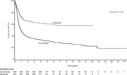 OS for ARL patients treated with rituximab-containing regimens vs those treated with regimens that did not contain rituximab. See Figure 2 in the article by Barta et al that begins on page 3251.