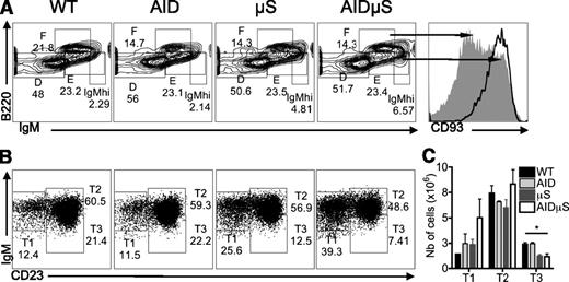 Figure 3. Unaltered early B-cell development in AID−/−µS−/− mice. FACS analysis of B-cell subsets in BM and spleens of age-matched WT C57Bl/6, AID−/− (ΑΙD), μS−/− (US), and AID−/−µS−/− mice. (A) Dot plots show BM cells gated on live B220+CD43− cells. The numbers indicate the proportion of cells in fractions D (B220dimIgM−), E (B220dimIgM+), and F (B220brightIgM+), and of an unusual IgMhi subpopulation in fraction E of AID−/−µS−/− BM. IgMhi cells in fraction E (black line) and F (filled gray) of AID−/−µS−/− BM were analyzed for CD93 expression. (B) Dot plots show splenic CD19+CD93+ immature B cells in the 4 groups of mice, ordered as in A. The numbers indicate the proportion of transitional T1 (IgMhiCD23−), T2 (IgMhiCD23+), and T3 (IgMloCD23+) B cells. (C) Bar chart shows the numbers of splenic T1, T2, and T3 cells. Representative results from 3 independent experiments are shown. *P ≤ .05.