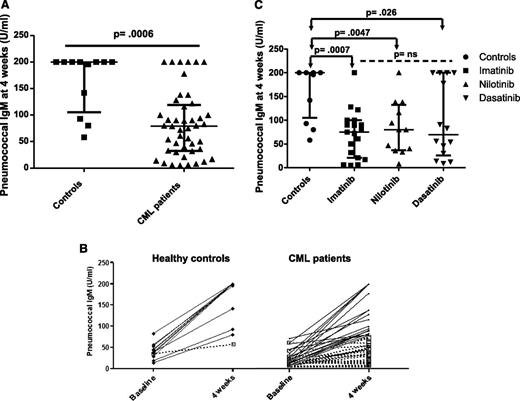 Figure 2. Pneumococcal IgM response following vaccination. (A) Pneumococcal IgM titers are presented at 4 weeks following vaccination in healthy controls and CML patients on TKI. A positive IgM pneumococcal response was defined as a fourfold rise in serum IgM titers or an IgM titer >200 U/mL 4 weeks postimmunization irrespective of the preimmunization titer. (B) The pneumococcal IgM response is presented before and 4 weeks after vaccination in responders (black lines) and nonresponders (dashed lines) for healthy controls and CML patients on TKI. (C) The postimmunization pneumococcal IgM titers are presented for CML patients on imatinib, nilotinib, and dasatinib. Bars represent medians with interquartile range.