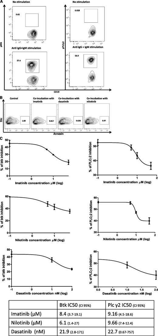 Figure 5. Btk and PLC-γ2 phosphorylation inhibition by imatinib, dasatinib, and nilotinib. (A) To assess the impact of TKI on normal B cells, PBMCs from healthy controls were isolated and cultured in the presence or absence of increasing concentrations of TKIs, namely, 1 to 50 μM of imatinib (LC Laboratories), 1 to 50 μM of nilotinib (LC Laboratories), or 1 to 100 nM of dasatinib (LC Laboratories) for 2 hours. PBMCs were then stimulated with goat anti-human IgG and IgM F(ab')2 (0.5 mg/mL solution) at a final concentration of 10 μg/mL for 20 minutes, and cells were stained with pBtk-PE or pPLC-γ2-PE, APC-conjugated anti-CD19 (BD Biosciences, San Jose, CA), PerCP-conjugated anti-human IgM (BD Biosciences, Oxford, United Kingdom), and FITC-conjugated anti-CD27 (DakoCytomation). Cells were gated on lymphocytes: the panels on the top depict the unstimulated negative control, and on the bottom anti-IgG and IgM-induced phosphorylation of Btk (left) and PLC-γ2 (right). (B) PBMCs were coincubated with imatinib (10 μM), nilotinib (10 μM), and dasatinib (100 nM) for 14 hours, and the viability of CD19+ B cells was assessed by staining with FITC-conjugated annexin and APC-conjugated anti-CD19 (both BD Biosciences, San Jose, CA). (C) Curve fit (linear regression) of TKI doses plotted against the percentage of Btk phosphorylation inhibition induced by each of the 3 TKIs, imatinib, nilotinib, and dasatinib (each experiment was performed a minimum of 3 times). The Y bar represents the percentage of gated population in which phosphorylated Btk or PLC-γ2 are detected.