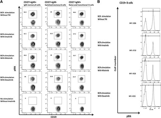 Figure 6. Btk and PLC-γ2 phosphorylation inhibition in B-cell subsets. (A) Btk phosphorylation in B-cell subsets cultured in the presence or absence of 10 μM of imatinib, 100 nM of dasatinib, or 10 μM of nilotinib for 2 hours and stimulated with 10 μg/mL of anti-human IgG and IgM F(ab')2 for 20 minutes. Effect of the TKI on pBtk inhibition is shown in gated IgM memory B-cell, switched memory B-cell, and naive B-cell subsets. Each experiment was performed a minimum of 3 times. (B) MFI of BTK phosphorylation in gated CD19+ B cells from a representative healthy donor following incubation with 10 μM of imatinib, 100 nM of dasatinib, or 10 μM of nilotinib.