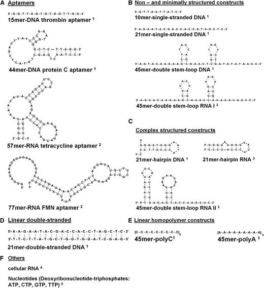 Figure 1. The structures of aptamers, DNA and RNA constructs, and nucleotides are shown. Indicated compounds used in this study are1 (A-E) chemically synthesized by a commercial supplier (PURIMEX, Grebenstein, Germany),2 (A) enzymatically transcribed in vitro from oligonucleotide templates using T7 RNA polymerase,3 (B and C) chemically synthesized in house using the phosphoramidite method (Gene Assembler Special, Pharmacia Biotech, Freiburg, Germany),4 (F) isolated from mouse vascular smooth muscle cells using an extraction kit (Sigma, Munich, Germany) or the DNAzol reagent (Invitrogen, Groningen, The Netherlands),5 or (F) purchased from Fermentas (St. Leon-Rot, Germany).