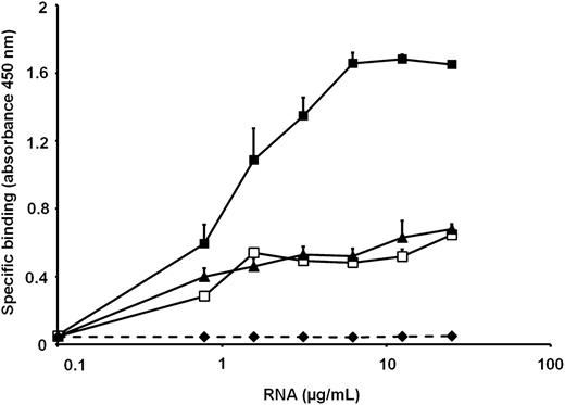 Figure 2. The graph shows the binding of biotinylated RNA to PF4 and the influence of competitors. The binding of increasing doses of biotinylated RNA to surface-coated PF4 was performed in the absence (▪) or presence of excess DNA (▲), nonbiotinylated RNA (□), or heparin (♦). Values represent mean ± standard deviation (SD) of 3 independent experiments.