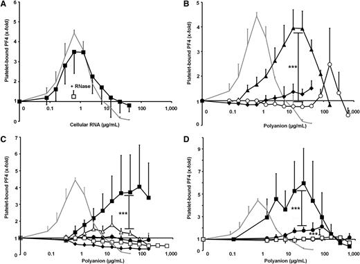 Figure 3. The influence of differently structured nucleic acid compounds on PF4 binding to platelets is shown. (For details of the nucleic acid constructs, please compare with Figure 1B-F.) Enhancement of PF4 binding is expressed as the x-fold increase compared with PF4 binding to platelets in buffer only. Heparin (gray line) was used as the positive control. (A) PF4 binding to platelets was performed in the presence of increasing doses of cellular RNA (▪). Pretreatment with RNase A (□) significantly reduced PF4 binding to platelets (P = .0037). (B) PF4 binding to platelets was evaluated in the presence of increasing doses of nucleic acids with different lengths: 45mer–double-stem-loop RNA II (▲), 21mer–hairpin RNA (○), and 10mer–single-stranded DNA (♦). (C) PF4 binding to platelets was performed with increasing doses of 45mer–nucleic acid compounds, comprising different structures: 45mer–double-stem-loop RNA I (▪), 45mer–double stem-loop DNA (△), 45mer–polyA (●), 45mer–polyC (♦), and single nucleotides (□). (D) PF4 binding to platelets was measured in the presence of increasing doses of double-stranded vs single-stranded 21mer–DNA compounds: 21mer–double-stranded DNA (▪), 21mer–hairpin DNA (●), and 21mer–single-stranded DNA (□). Enhancement of PF4 binding is expressed as the x-fold increase of PF4 binding compared with platelets in buffer only. Negative values indicate detachment of PF4 from the platelet surface below the baseline value. All data represent mean ± SD of 3 independent experiments. ***P < .001.