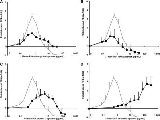 Figure 4. The influence of aptamers on PF4 binding to platelets is shown. (For details of aptamer structure, please compare with Figure 1A.) The following 4 aptamers (▪) were tested in increasing doses for promoting PF4 binding to platelets in comparison with heparin (gray line) as the positive control: (A) 57mer–RNA tetracycline aptamer, (B) 77mer–RNA FMN aptamer, (C) 44mer–DNA protein C aptamer, and (D) 15mer–DNA thrombin aptamer. All data represent mean ± SD of 3 independent experiments. The figures indicate that PF4 binding to platelets correlates with the length and the size of double-stranded domains of the aptamers.