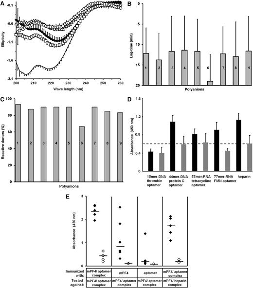 Figure 5. Aptamer-induced changes in PF4 lead to expression of PF4/heparin-like epitopes. (A) Shown are structural changes in PF4 induced by the 44mer–DNA protein C aptamer. Changes in the CD pattern of PF4 (20 µg/mL) are shown in the absence (n = 4, black line) or presence of either heparin (n = 3, 6.9 µg/mL, ♦) or 44mer–DNA protein C aptamer at different doses (n = 2 each, 2.5 µg/mL, □; 5 µg/mL, Δ; 20 µg/mL, ○). Note that the changes in PF4 spectra are rather similar, regardless whether heparin or the aptamer was used. All data represent mean ± SD of n independent experiments. Each experiment consists of at least 5 measurements. (B-C) Human anti-PF4/heparin antibodies induce platelet activation in the presence of nucleic acids and aptamers. (B) Mean lag time until aggregation of donor platelets (at least n = 15 for each polyanion) and (C) reactivity of donor platelets expressed as the percentage of all tested donor platelets were analyzed in the presence of different anti-PF4/heparin antibody–containing sera (at least 4 for each polyanion) and either reviparin (0.2 µg/mL, bar 1), cellular RNA (0.5 µg/mL, bar 2), 21mer–double-stranded DNA (0.5 µg/mL, bar 3), 21mer–hairpin DNA (0.5 µg/mL, bar 4), deoxynucleotidetriphosphates (0.5 µg/mL, bar 5), 15mer–DNA thrombin aptamer (20 µg/mL, bar 6), 44mer–DNA protein C aptamer (8 µg/mL, bar 7), 57mer–RNA tetracycline aptamer (5 µg/mL, bar 8), or 77mer–RNA FMN–ribozyme (2.5 µg/mL, bar 9). Except for the short 15mer–DNA thrombin aptamer, which induces platelet aggregation after 19.0 ± 0.67 minutes and only in 66.6% of all donors, lag time and reactivity of platelets show only minor differences between the constructs. (D) The graph shows the binding of anti-PF4/heparin antibodies to PF4/aptamer complexes. Anti-PF4/heparin antibodies bind to complexes generated with 20 µg/mL PF4 and either 44mer–DNA protein C aptamer (20 µg/mL, n = 9), 57mer–RNA tetracycline aptamer (10 µg/mL, n = 4), 77mer–RNA FMN aptamer (10 µg/mL, n = 4), or heparin (3.3 µg/mL, n = 9, black bars), while no binding to complexes of PF4 and the 15mer–DNA thrombin aptamer (40 µg/mL, n = 4) occurred. Gray bars show the inhibition of binding by high heparin (660 µg/mL). All data represent mean ± SD of at least 4 independent experiments. (E) Shown is the immune response to PF4/aptamer complexes in mice. Mice were immunized with either mPF4/44mer–DNA protein C aptamer complexes (n = 5), mPF4 alone (n = 6), or 44mer–DNA protein C aptamer alone (n = 6), and the binding of antibodies from the respective sera to mPF4/44mer–DNA protein C aptamer complexes as well as mPF4/heparin complexes was assessed by EIA in the absence (♦) or presence (◊) of 660 µg/mL heparin. Median values are marked by black lines.