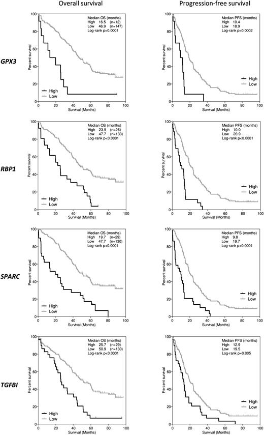 Figure 1. OS and PFS for pd-DMR genes according to their methylation status. Kaplan-Meier curves for OS (left column) and PFS (right column) according to methylation status of the pd-DMR array probes mapping to the genes GPX3 (probe ID cg07699362), RBP1 (cg23363832), SPARC (cg25913233), and TGFBI (cg21034676). Methylation status was categorized into “low” and high” methylation as described in the “Results” section. Log-rank P values indicate results of univariate analysis comparing low and high methylation groups.
