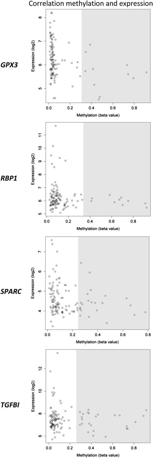 Figure 2. Binary relation of methylation and expression for pd-DMR genes. Each circle in the scatterplot represents 1 case of the total of 115 samples with methylation and expression data. X-axis data represent methylation β values (ranging from 0 to 1.0, equivalent to 0% to 100% methylation), y-axis data represent normalized, log2 Affymetrix HG U133plus2.0 gene expression data. The area shaded in gray in each plot represents cases with high methylation values as defined per the k-means clustering algorithm. Note that cases with a low methylation status (below the individual p-DMR cutoff; white background) can be, but are not constitutionally, highly expressed (transcriptionally permissive). In contrast, cases with high methylation status (above the cutoff; gray background) are silenced (transcriptionally locked).