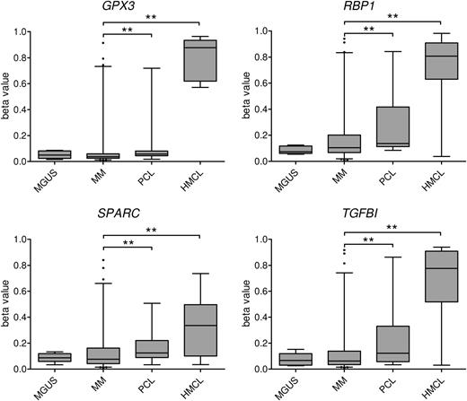 Figure 3. Methylation changes at pd-DMR genes accompany progression of myeloma cells to aggressive phenotypes. Methylation β values of 5 MGUS individuals, 159 MM and 31 PCL samples, and 11 myeloma cell lines (HMCL) are shown as box-whisker plots with error bars indicating 2.5 and 97.5 percentiles. Solid circles represent outlier cases. **Statistically significant (P < .01) differences in group β values per Mann-Whitney U test. Methylation values between MGUS and MM were not significantly different.