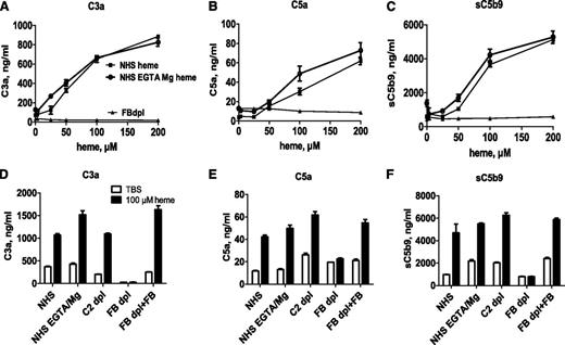 Figure 1. Heme activates the complement AP in serum. (A-C) Normal or FB-depleted sera was incubated v/v with twofold dilutions of heme in M199 medium, without or with 10 mM EGTA and 5 mM MgCl2. After a 30-minute incubation at 37°C, the levels of released C3a, C5a, and sC5b9 were measured by ELISA. (D-F) To show the involvement of the AP, these complement components were measured after a similar incubation of NHS, without or with EGTA-Mg, C2-depleted (dpl) serum, or FB-depleted serum, reconstituted or not with 150 μg/mL purified FB, with 100 μM heme. Results are expressed as mean ± standard deviation (SD) of 2 experiments with triplicate measurements.
