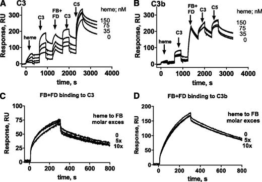 Figure 5. Heme interaction with C3 favors the formation of the AP C3/C5 convertases. C3 convertase was formed on an SPR chip coated with (A) C3 and (B) C3b. MgCl2 (1 mM final) was added in HEPES running buffer for interactions involving FB. C3 or C3b on the chip was exposed to increasing concentrations of heme as indicated. Subsequently, a series of injections of C3, FB + FD, C3, and C5 allowed formation of a C3/C5 convertase on the chip. One representative experiment of 4 is shown. The influence of heme on the capacity of FB and FD to bind to (C) C3 and (D) C3b was measured by SPR. C3 and C3b were immobilized on the chip and FB and FD, either native or exposed to five- and 10-fold molar excess of heme, were injected. One representative sensorogram set of 3 experiments is shown. Each interaction was tested on at least two different chips at least twice per chip, and the data were double referenced and analyzed by using ProteOn manager software.
