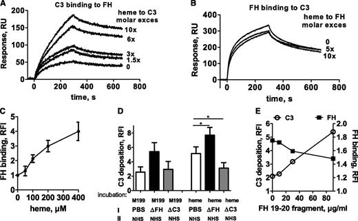Figure 6. FH binds to heme-treated C3 and is the major serum factor regulating C3 deposition on heme-treated cells. (A) Heme-exposed C3 bound more strongly to immobilized FH, as measured by SPR but (B) heme-exposed FH bound immobilized C3 in the same manner as did native FH. (C) HUVECs were treated with increasing doses of heme and 1:4 NHS, detached as in Figure 2A, and labeled with anti-FH mAb Ox23. Results are expressed as RFI mean ± SD (n = 3). (D) Resting HUVECs and cells treated with 100 μM heme for 20 minutes, were sequentially incubated for 30 minutes at 37°C, first with either PBS, FH-depleted serum, or C3-depleted serum (source of FH), washed, and incubated as a second step with NHS (*P < .05, paired Student t test; n = 3). (E) HUVECs treated with 100 μM heme for 20 minutes were incubated with increasing concentrations of Short Consensus Repeat (SCR) 19-20 FH peptide for 15 minutes at 37°C, then with 1:4 NHS for 30 minutes. (D-E) C3 deposits were analyzed by flow cytometry and expressed as mean ± SD RFI (n = 3).