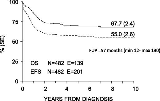 Figure 3. Eight-year probability of OS and EFS for the whole cohort of 482 children enrolled in the AIEOP AML 2002/01 trial. FUP, follow-up.