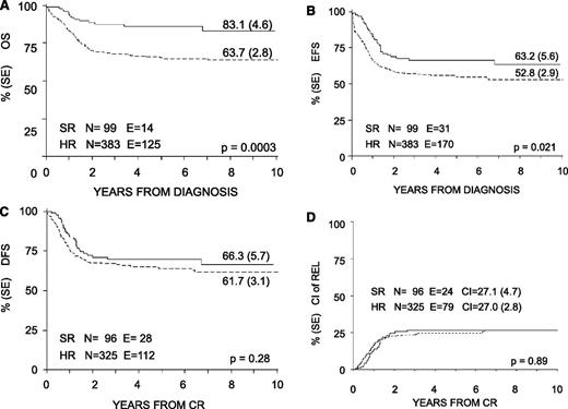 Figure 4. Eight-year probability of OS, EFS, DFS, and CI of relapse for SR and HR children enrolled in the AIEOP AML 2002/01 trial. (A) OS. (B) EFS. (C) DFS. (D) CI of REL.