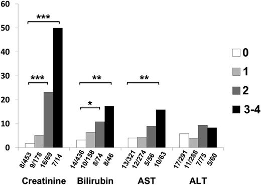 Figure 1. The percentage of chemotherapy treatments resulting in death by 28 days for a given toxicity grade. For each toxicity grade, the number of patients who died within 28 days of initiating treatment divided by the number of patients with that toxicity grade is shown below the graph. P values were calculated by Fisher exact test, and divided by one third to account for multiple comparisons for each toxicity. *P < .05, **P < .005, ***P < .0005.