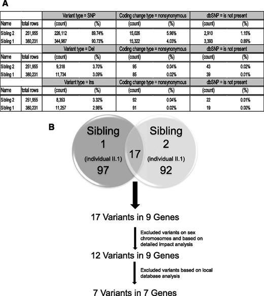 Figure 2. Bioinformatic analysis of exome sequence data to identify candidate homozygous variants. Exome sequence analysis was done in both affected siblings, and the resulting novel, nonsynonymous, homozygous variants were filtered using DNAnexus platform. Only 17 novel nonsynonymous homozygous SNPs were shared between the 2 affected siblings. Using additional filters, novel SNPs were limited to 7.