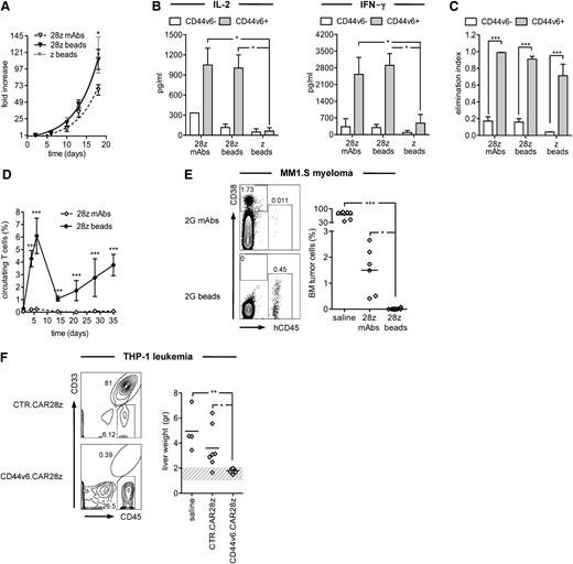 Figure 3. In vivo antitumor effects by CD44v6-targeted T cells. T cells were RV-transduced with the CD44v6.CAR28z after activation with CD3/CD28 beads (28z beads) or with anti-CD3 and anti-CD28 mAbs (28z mAbs). Bead-activated T cells were also transduced with a CD44v6.CARz (z beads). CAR-redirected T cells were compared in vitro in terms of (A) expansion, measured as fold increase at different time points (mean ± SD from n = 5 donors); (B) release of IL-2 and interferon-γ upon recognition of CD44v6+ (n = 4) or CD44v6– (n = 3) primary leukemic blasts (concentration, mean ± SD); (C) antileukemia and antimyeloma activity, measured as the elimination index (see “Material and methods”) of CD44v6+ AML (n = 3) and MM (n = 2) cell lines or CD44v6– AML (n = 2) and MM (n = 2) cell lines. Results from a 2-way ANOVA are shown when statistically significant (*P < .05; ***P < .001). (D) NSG mice were infused with MM1.S myeloma cells and, after 3 days, treated with CD44v6.CAR28z+ T cells activated with beads (n = 14 mice) or mAbs (n = 6). The percentages of circulating T cells were analyzed at different time points by FACS (mean ± SD). Results from an unpaired Student t test are shown for each time point (***P < .001). (E) Left: percentages of MM1.S myeloma cells (CD38+/CD45–) and T cells (CD38dim/CD45+) in the BM of representative mice at 5 weeks. Right: percentages of MM1.S myeloma cells in the BM of each mouse. Results from a 1-way ANOVA are shown when statistically significant (*P < .05; ***P < .001). (F) NSG mice were infused with THP-1 leukemia cells and, after 3 days, treated with bead-activated CD44v6.CAR28z+ T cells (n = 10 mice) or with CTR.CAR28z+ T cells (n = 7). A group of control mice received saline only (n = 4). Left: percentages of THP-1 leukemia cells (CD33+/CD45+) and T cells (CD33–/CD45+) in the liver of representative mice at 4 weeks. Right: weights of THP1-infiltrated livers from each mouse. Results from a 1-way ANOVA are shown when statistically significant (*P < .05; **P < .01).