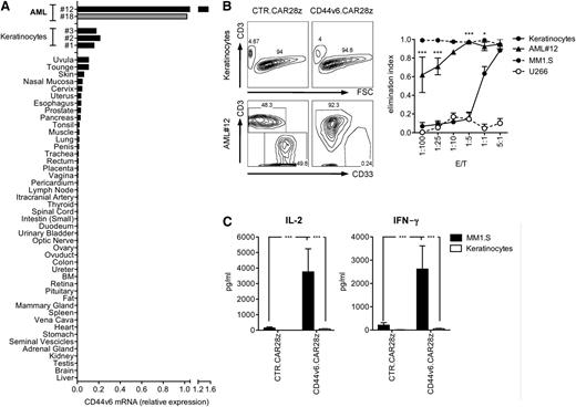 Figure 4. Safety profile of CD44v6-targeted T cells toward nonhematopoietic cells. (A) CD44v6 expression in primary leukemic blasts, cultured primary keratinocytes, and a panel of normal tissues was analyzed by RT-qPCR. CD44v6 expression from a CD44v6+ AML sample was used as a reference (gray). (B) CD44v6.CAR28z+ or CTR.CAR28z+ T cells from healthy donors (n = 3) were cultured with primary keratinocytes (n = 6), primary leukemic blasts from AML#12, CD44v6+ MM1.S, or CD44v6– U266 myeloma cells at different E:T ratios. After 4 days, residual cells were counted and analyzed by FACS. Left: results from a representative experiment. Right: elimination index by CD44v6.CAR28z+ T lymphocytes at each E:T ratio (see “Material and methods”). Results from a 1-way ANOVA test comparing the elimination of leukemic blasts and keratinocytes are shown (*P < .05; ***P < .001). (C) CAR+ T cells were analyzed for IL-2 and interferon-γ production upon coculture with MM1.S or keratinocytes (concentration, mean ± SD). Results from a Student t test are shown when statistically significant (***P < .001).