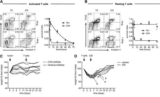 Figure 6. Pharmacologic ablation of CD44v6.CAR28z+ T cells coexpressing a suicide gene and rescue from hyperacute GVHD. (A) T cells were transduced with a bidirectional LV encoding for the CD44v6.CAR28z and either the thymidine kinase (TK) or the inducible caspase 9 (iC9) suicide genes (see supplemental Figure 5). At different time points after polyclonal activation and exposure to 1 μM GCV or 10 nM AP1903 (see “Material and methods”), CAR+ T cells were analyzed by FACS after annexin V/7AAD staining. Left: results from a representative experiment at 4 hours (annexin V–/7AAD–, living cells; annexin V+/7AAD–, early apoptotic cells; annexin V+/7AAD+, late apoptotic cells). Right: pharmacologic ablation of CAR+ T cells measured as survival index (see “Material and methods,” mean ± SD from n = 3 donors). (B) The same experimental setting was used for resting, bidirectional LV-transduced T cells (mean ± SD from n = 3 donors). (C) NSG mice were infused with leukemic blasts from patient AML#4 (tumor, arrow) and, when leukemic blasts were detectable in the peripheral blood, treated with either bidirectional LV-transduced CD44v6.CAR28z+ or CTR.CAR28z+ T cells (T cells, arrow). The weight of each mouse at different time points is shown as percentage from initial. (D) Irradiated NSG mice were infused with FACS-sorted CD44v6.CAR28z+ T cells co-expressing iC9 (T cells, arrow) and, after losing >20% of their initial weight, received a single dose of the chemical inducer of dimerization (CID, arrow) or vehicle only. The daggers indicate death of mice from hyperacute GVHD.