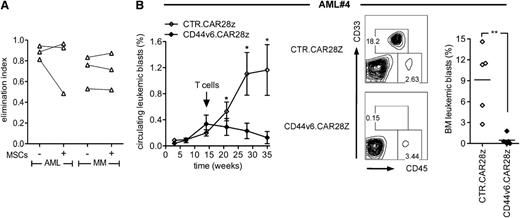 Figure 7. In vivo antileukemia effects by CD44v6.CAR28z+ T cells coexpressing a suicide gene. (A) T cells from AML (n = 3) and MM patients (n = 3) were transduced with the bidirectional LV and cultured with autologous leukemic blasts (left) or malignant plasma cells (right) in the presence (+) or absence (−) of MSCs. After 4 days, residual tumor cells were counted and analyzed by FACS. Antileukemia and antimyeloma effects by CD44v6.CAR28z+ T cells were measured as the elimination index for each case. (B) At the time of AML#4 leukemia appearance in the peripheral blood (arrow), NSG mice were treated with either bidirectional LV-transduced autologous CD44v6.CAR28z+ or with CTR.CAR28z+ T cells (n = 5 mice per group). Left: percentage of circulating CD33+/CD45dim leukemic blasts at different time points by FACS (mean ± SD). Middle: percentages of BM leukemic blasts from representative mice. Right: percentages of BM leukemic blasts from each mouse at 5 weeks. Results from an unpaired Student t test are shown for each time point (**P < .01).