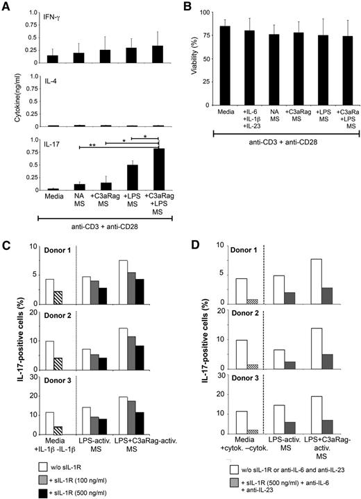 Figure 2. C3aR-activated monocytes induce increased Th17 responses. (A) Human CD4+ T cells respond to supernatants from LPS+C3aR-activated monocytes with increased IL-17 secretion. CD4+ T cells were activated with immobilized Abs to CD3 and CD28 in the presence of fresh media or supernatants derived from monocytes that had not been activated or activated with C3a agonist (C3aRag) alone, LPS, or LPS and C3aRag. Induction of Th1 (IFN-γ), Th2 (IL-4), and Th17 (IL-17) responses was assessed 3 days postactivation using the Cytokine Bead Array. (B) T-cell viability is unaffected by exposure to monocyte-derived supernatants. Experiments were performed as described in panel A but with inclusion of the Th17-skewing control condition (+IL-6, IL-1β, and IL-23) and cell viability was assessed 3 days post–T-cell activation. Data shown in panels A-B represent mean ± SD from 4 independently performed experiments (n = 4). (C) Functional inhibition of C3a-induced monocyte-derived IL-1β significantly decreases Th17 induction. Experiments were performed as in panel A but in the absence or presence of increasing amounts of soluble IL-1 receptor (sIL-1R), which functions as an IL-1R antagonist. Control cells (2 left bars) were activated in the presence of rIL-6 and rIL-23 but with or without rIL-1β. Bars represent the median values of each condition performed in duplicate with monocyte-derived supernatants from 3 distinct donors and with T cells isolated from 3 additional different donors (n = 3). (D) Neutralization of IL-1β, IL-6, and IL-23 does not abrogate Th17 induction. Experiments were performed as in panel A but in the absence or presence of 500 ng/mL sIL-1R and function-neutralizing mAbs to IL-6 and IL-23 (10 μg/mL each). Control cells (2 left bars) were activated either in the presence or absence of Th17-skewing cytokines. *P < .05; **P < .005 as determined by ANOVA. activ, activated; cytok, cytokine; MS, monocyte-derived supernatants; NA, nonactivated.